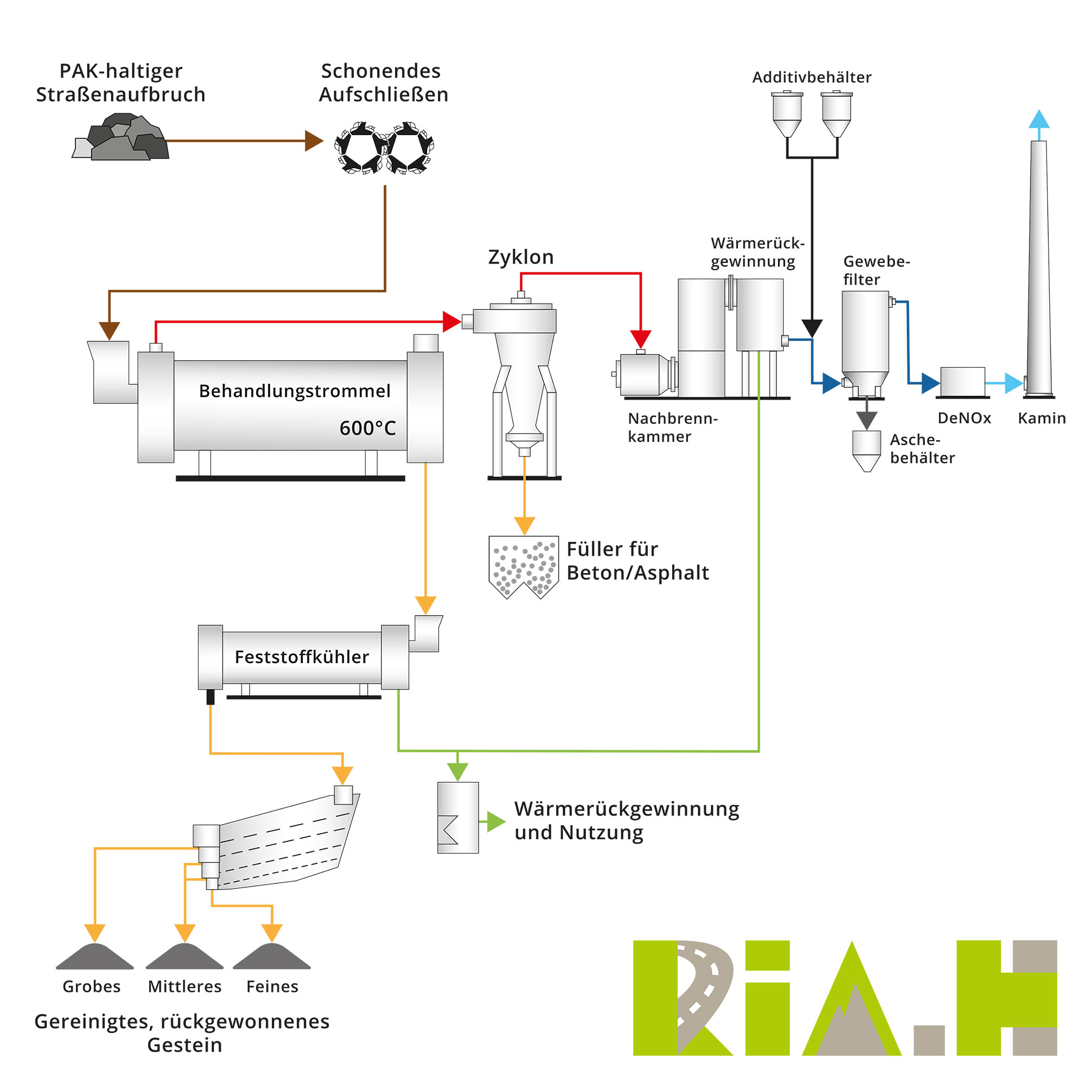 RIA-H Verfahren RIA-H Verfahren